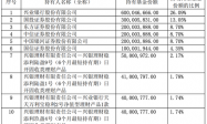 300亿新基背后“金主”曝光，银行系机构吃掉大量科创债头寸