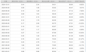 富国基金王园园4年84亿规模降至36.9亿元，旗下基金相互抄作业引质疑