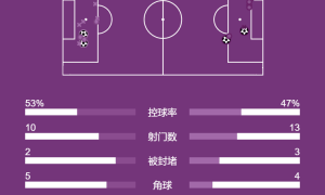 欧冠-赖斯破门斯特林两助攻 阿森纳总分9-3埃因霍温晋级