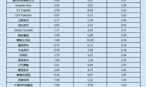 极智嘉五日累跌12.8%：高榕创投获近20倍回报 清悦资本账面浮亏5.6%
