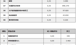 微软最新研究：这40个职业最受/最不受人工智能威胁