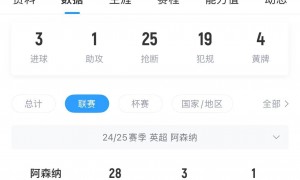 官方：阿森纳与27岁加布里埃尔续下长约，据悉至2029年！